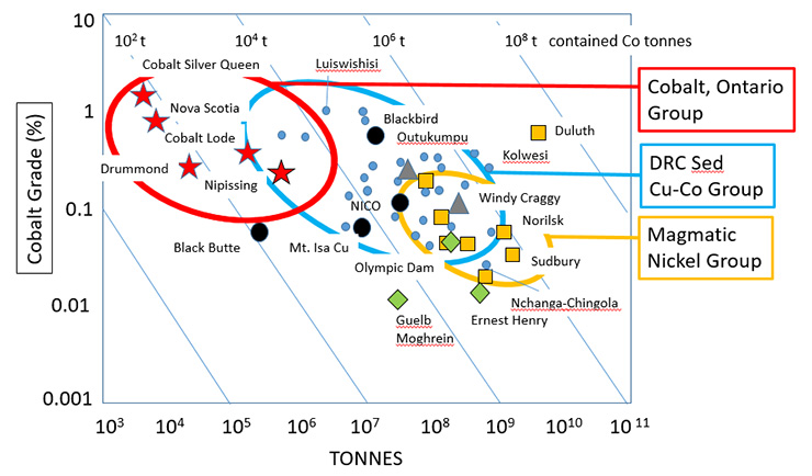 Figure 2. Grade and  tonnage distribution of important ore deposits world wide.
