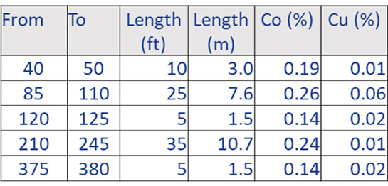 Table 1. Ruby Zone info