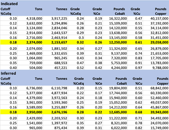 Table 1. Calculated resource estimates at Iron Creek.